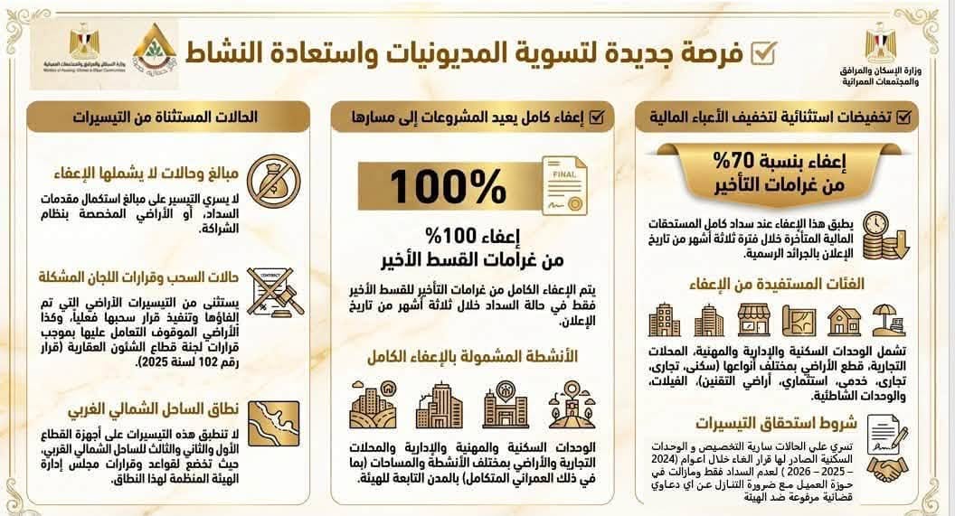 وزيرة الإسكان تعلن تيسيرات جديدة: تخفيض مصاريف التنازل وإعفاء من غرامات التأخير — صورة 2